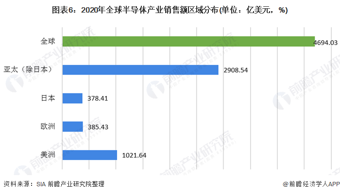 圖表6：2020年全球半導體產業銷售額區域分布(單位：億美元，%)